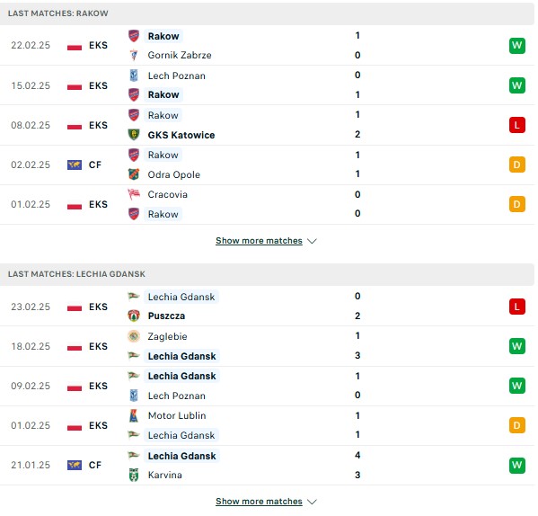 Phong độRakow Czestochowa vs Lechia GD