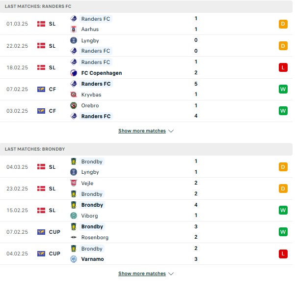 Phong độ Randers vs Brondby IF