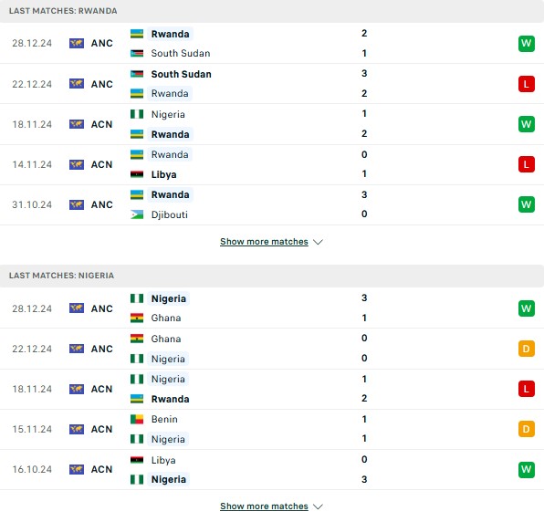 Phong độ Rwanda vs Nigeria
