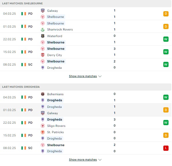 Phong độ Shelbourne vs Drogheda United