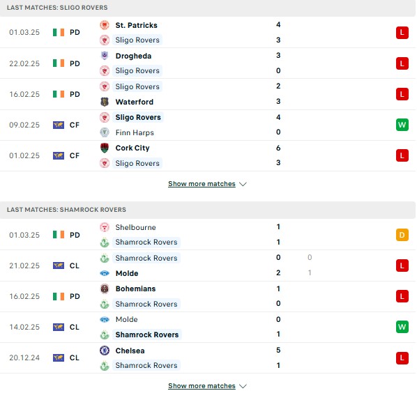 Phong độ Sligo Rovers vs Shamrock
