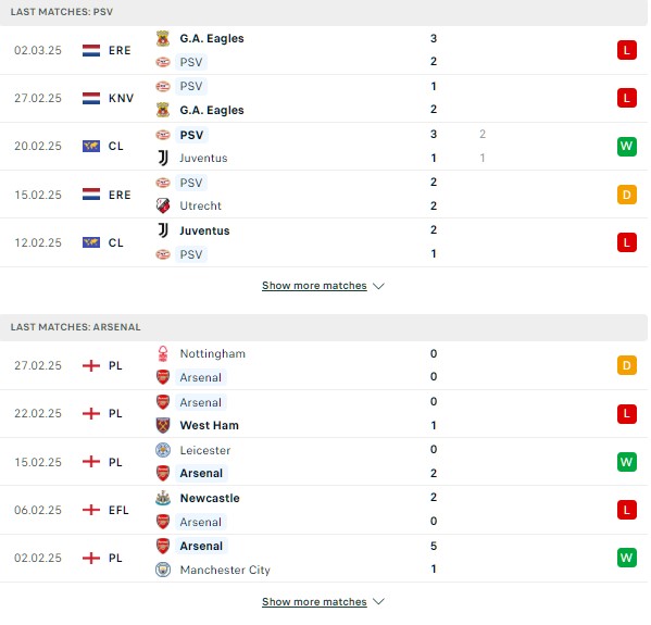 Phong độ PSV Eindhoven vs Arsenal