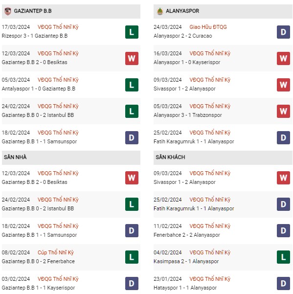 Phong độ Gaziantep vs Alanyaspor