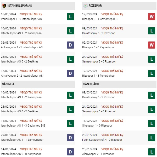Phong độ Istanbulspor vs Rizespor
