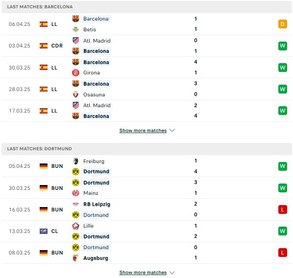Phong độ Barca vs Dortmund