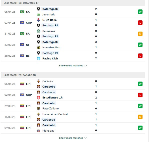 Phong độBotafogo vs Carabobo