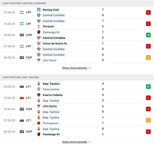Phong độ Central Cordoba vs Deportivo Tachira
