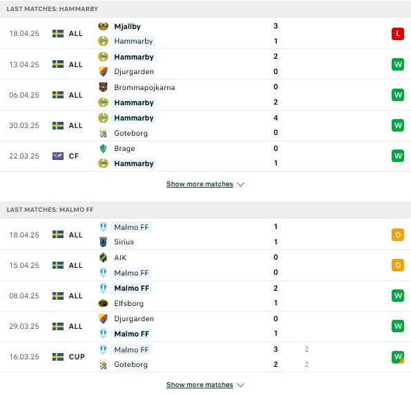 Phong độHammarby vs Malmo