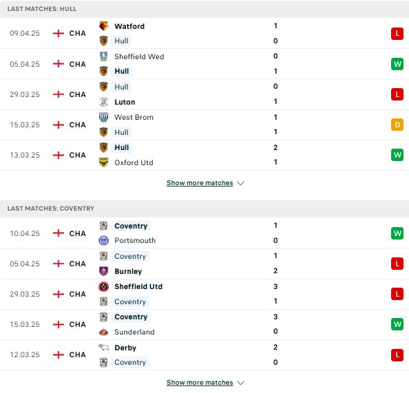 Phong độ Hull City vs Coventry