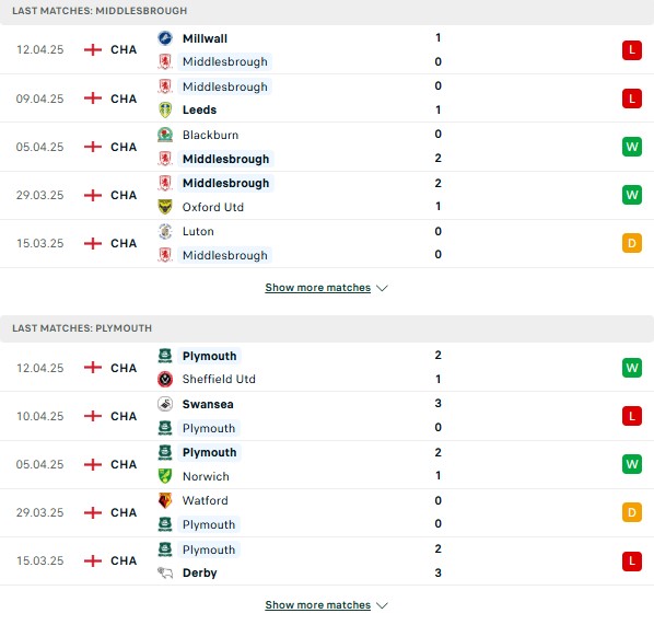 Phong độ Middlesbrough vs Plymouth