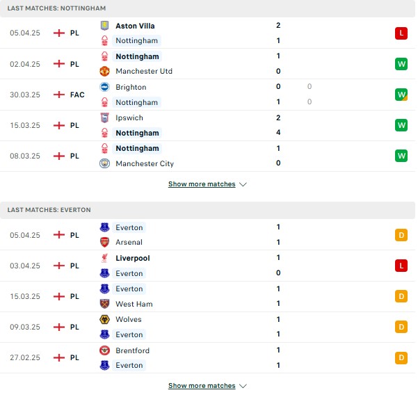 Phong độ Nottingham Forest vs Everton