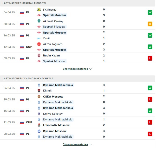 Phong độ Spartak Moscow vs Dinamo Makhachkala
