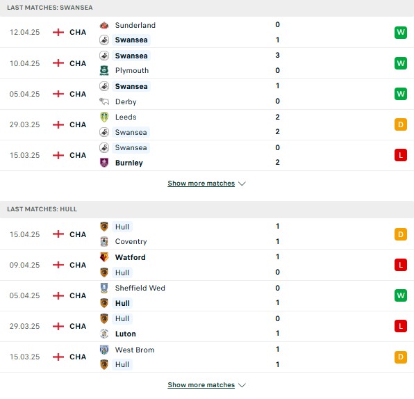 Phong độ Swansea vs Hull City