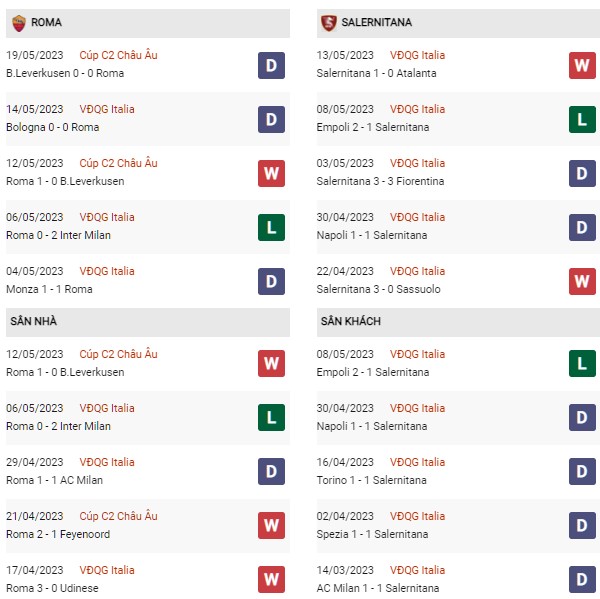 Soi Kèo As Roma Vs Salernitana 23h30 Ngày 2205 VĐqg Italia 