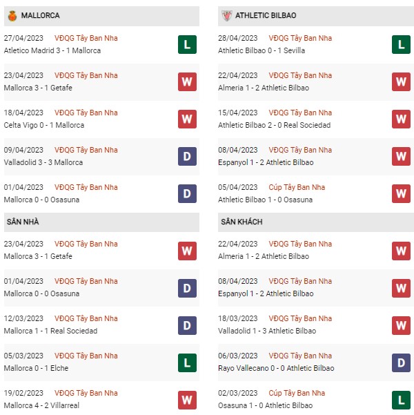 Phong độ Mallorca vs Athletic Bilbao