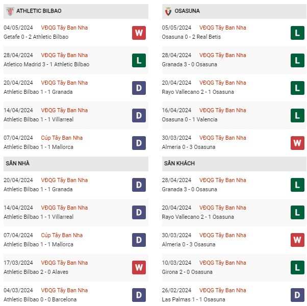 Phong độ Bilbao vs Osasuna