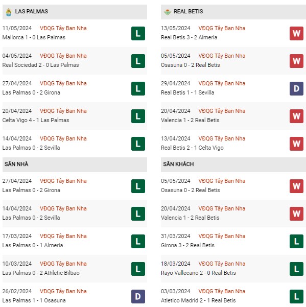 Phong độ Las Palmas vs Betis