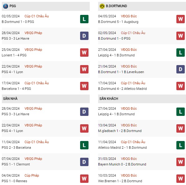 Phong độ PSG vs Dortmund