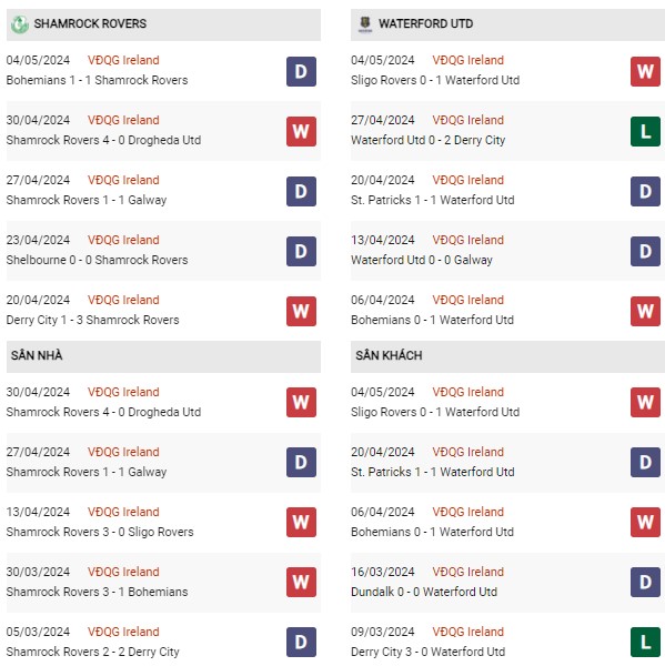 Phong độ Shamrock Rovers vs Waterford
