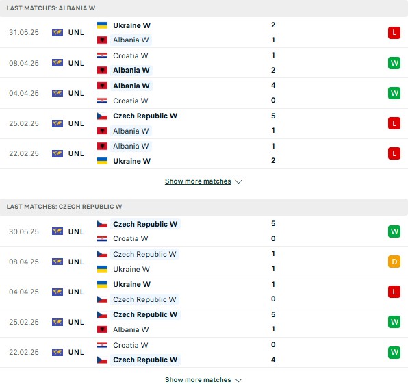 Phong độ Albania Nữ vs Séc Nữ