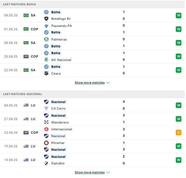 Phong độ Bahia vs Atletico Nacional