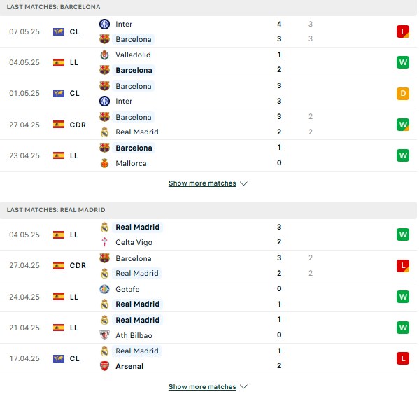 Phong độ Barca vs Real Madrid