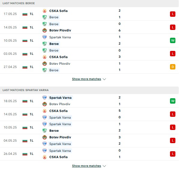 Phong độ Beroe vs Spartak Varna