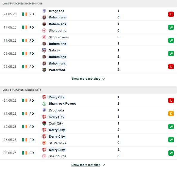 Phong độ Bohemian vs Derry City
