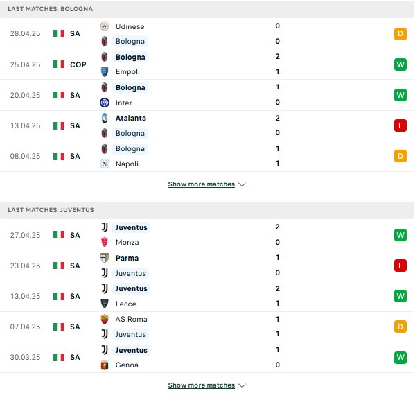 Phong độ Bologna vs Juventus