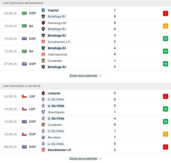 Phong độ Botafogo vs Universidad de Chile