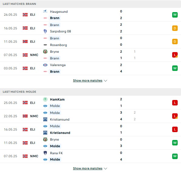 Phong độ Brann vs Molde