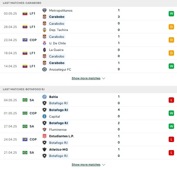 Phong độ Carabobo vs Botafogo