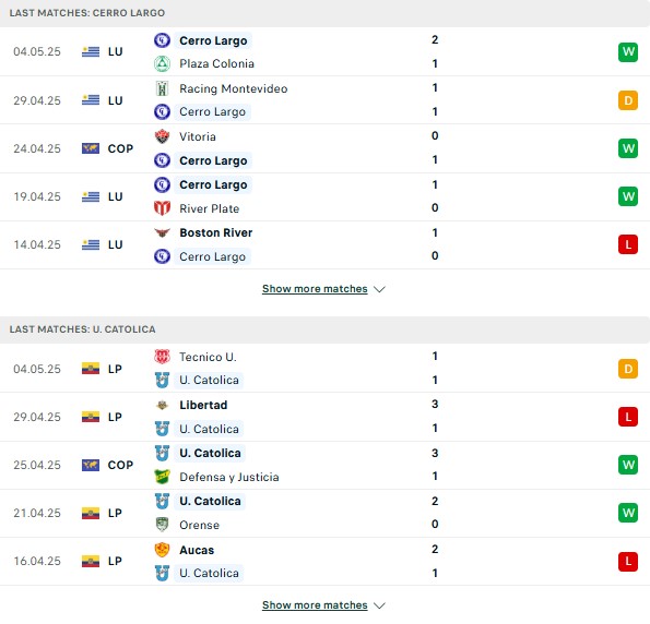 Phong độ Cerro Largo vs Universidad Catolica
