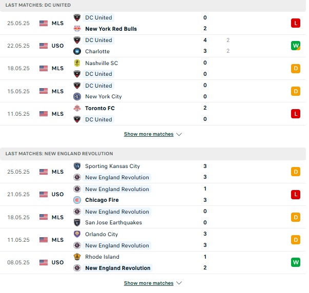 Phong độ DC Utd vs New England Revolution