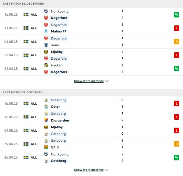 Phong độ Degerfors IF vs Goteborg