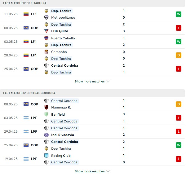 Phong độ Deportivo Tachira vs Central Cordoba