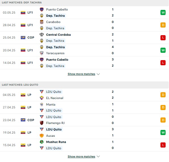 Phong độ Deportivo Tachira vs LDU Quito