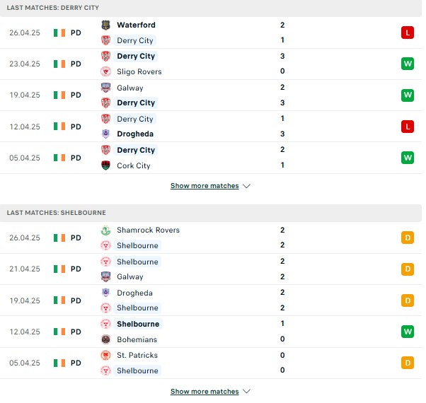 Phong độ Derry City vs Shelbourne