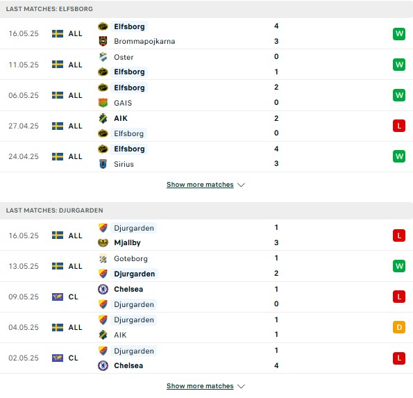 Phong độ Elfsborg vs Djurgarde