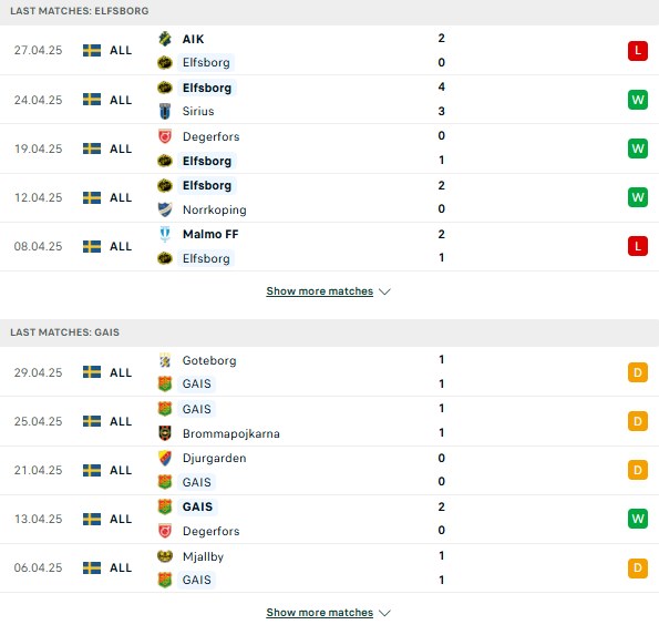 Phong độ Elfsborg vs GAIS