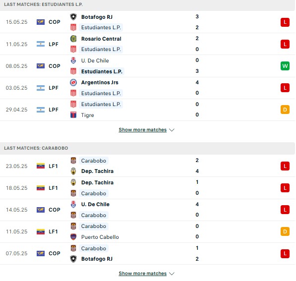 Phong độ Estudiantes vs Carabobo