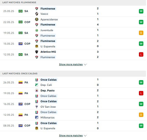 Phong độ Fluminense vs Once Caldas