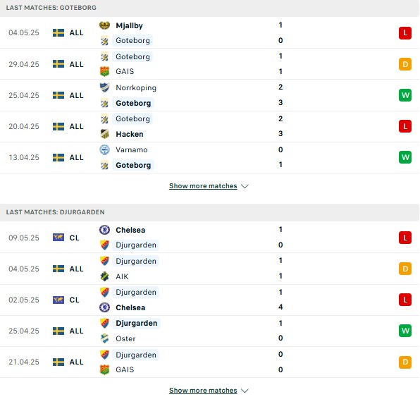 Phong độ Goteborg vs Djurgarden