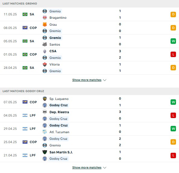 Phong độ Gremio vs Godoy Cruz