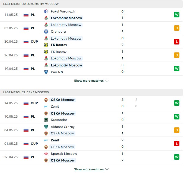 Phong độ Lokomotiv Moscow vs CSKA Moscow