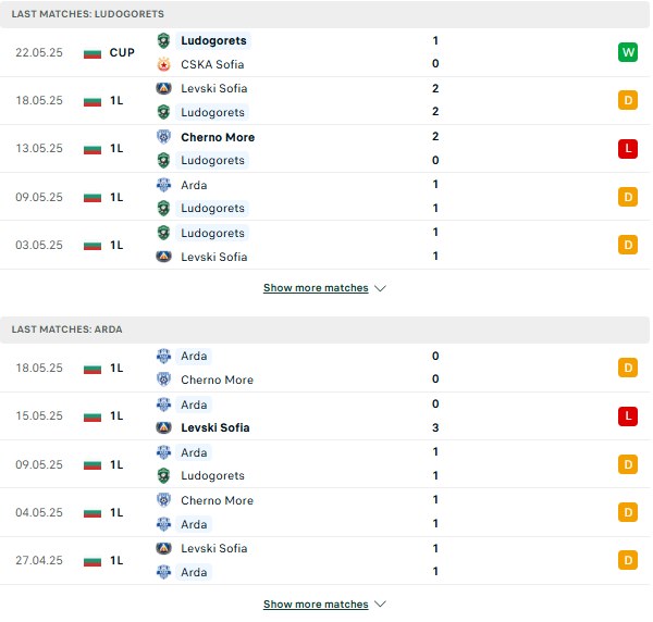 Phong độ Ludogorets vs Arda Kardzhali