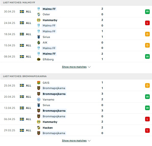 Phong độ Malmo vs Brommapojkarna