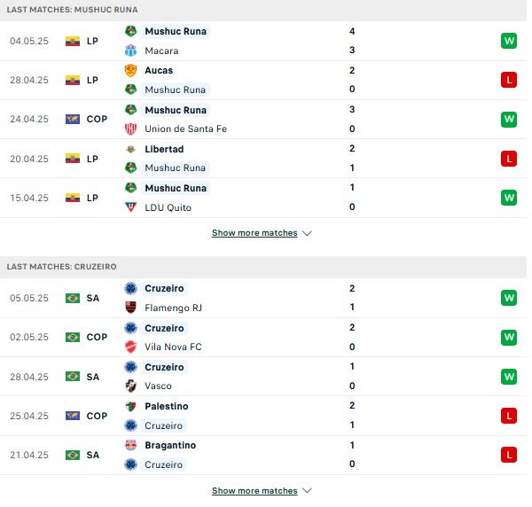 Phong độ Mushuc Runa vs Cruzeiro