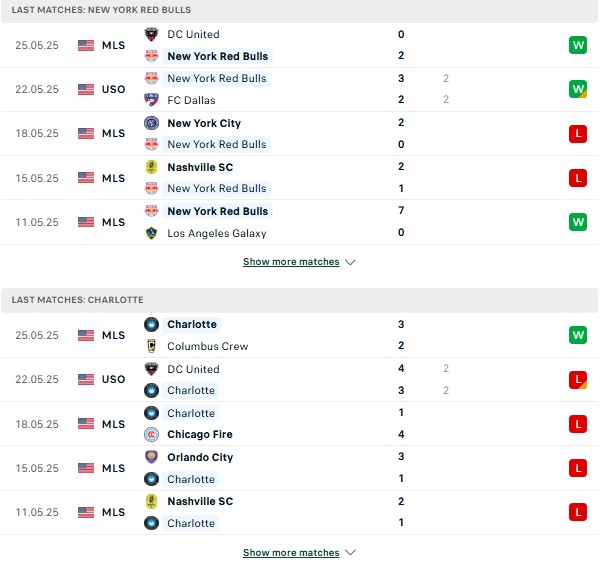 Phong độ New York Red Bulls vs Charlotte