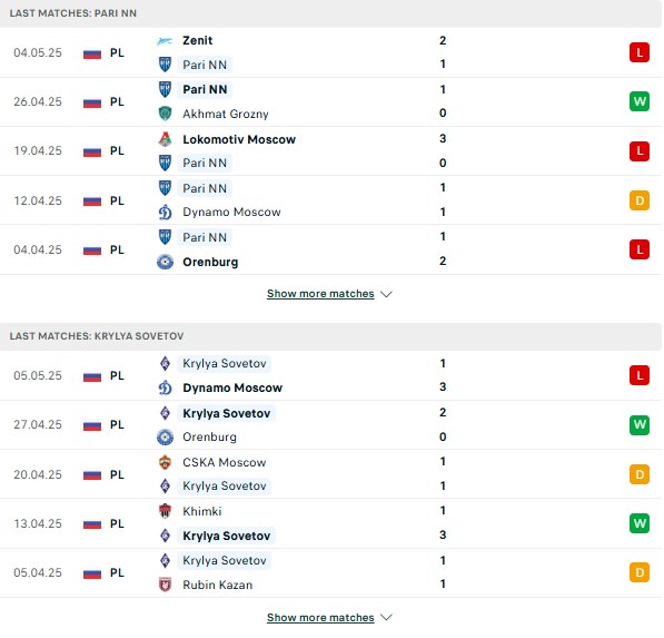 Phong độ Nizhny Novgorod vs Krylya Sovetov